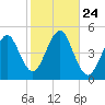 Mattituck Inlet tide chart for Friday, October 24, 2025