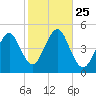 Mattituck Inlet tide chart for Saturday, October 25, 2025