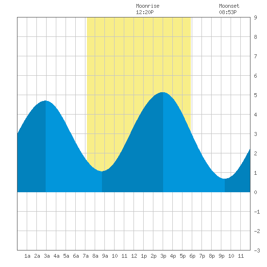 Mattituck Inlet tide chart for Sunday, October 26, 2025