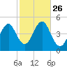 Mattituck Inlet tide chart for Sunday, October 26, 2025