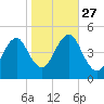 Mattituck Inlet tide chart for Monday, October 27, 2025