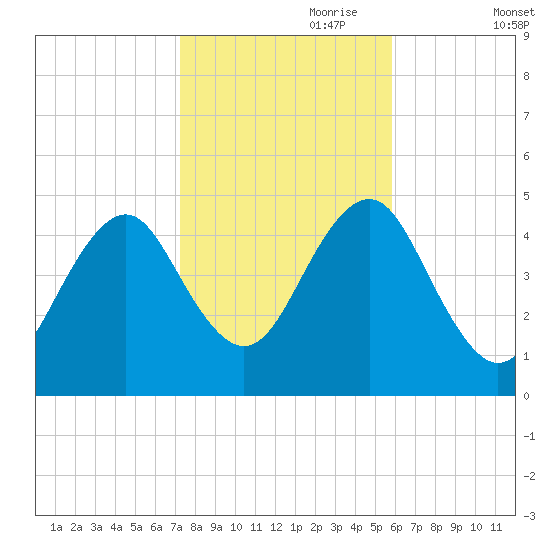 Mattituck Inlet tide chart for Tuesday, October 28, 2025