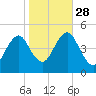 Mattituck Inlet tide chart for Tuesday, October 28, 2025