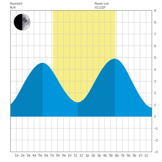 Mattituck Inlet tide chart for Wednesday, October 29, 2025