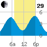 Mattituck Inlet tide chart for Wednesday, October 29, 2025