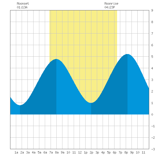 Mattituck Inlet tide chart for Thursday, October 2, 2025