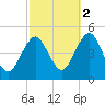 Mattituck Inlet tide chart for Thursday, October 2, 2025