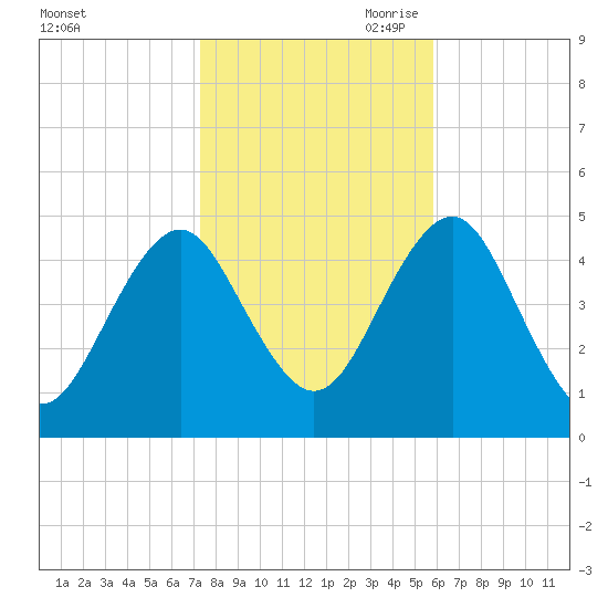 Mattituck Inlet tide chart for Thursday, October 30, 2025