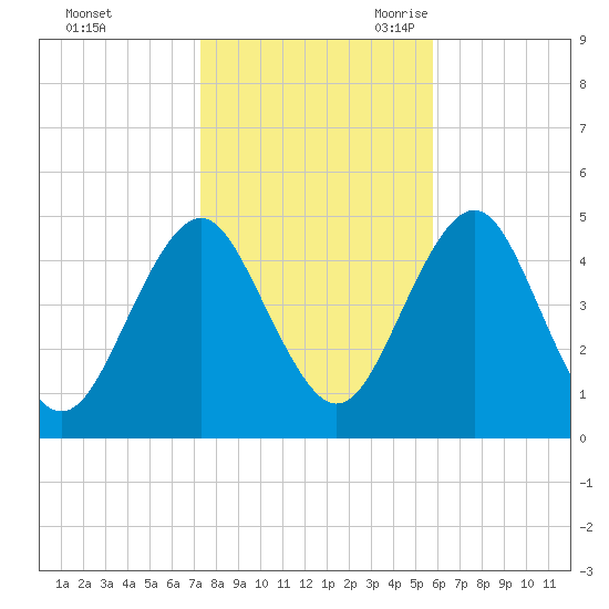 Mattituck Inlet tide chart for Friday, October 31, 2025
