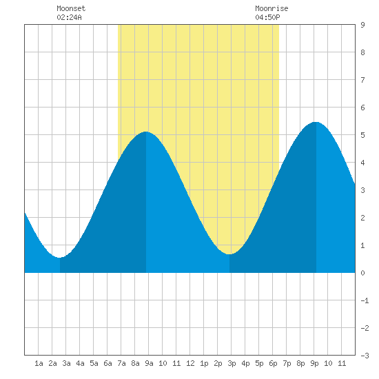 Mattituck Inlet tide chart for Friday, October 3, 2025