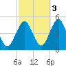 Mattituck Inlet tide chart for Friday, October 3, 2025