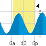 Mattituck Inlet tide chart for Saturday, October 4, 2025