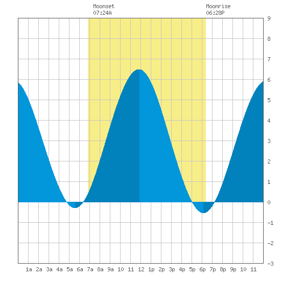 Mattituck Inlet tide chart for Tuesday, October 7, 2025
