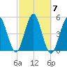 Mattituck Inlet tide chart for Tuesday, October 7, 2025