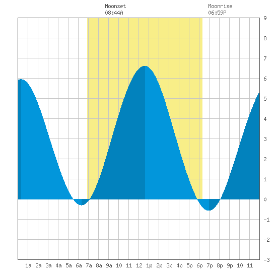 Mattituck Inlet tide chart for Wednesday, October 8, 2025