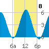 Mattituck Inlet tide chart for Wednesday, October 8, 2025