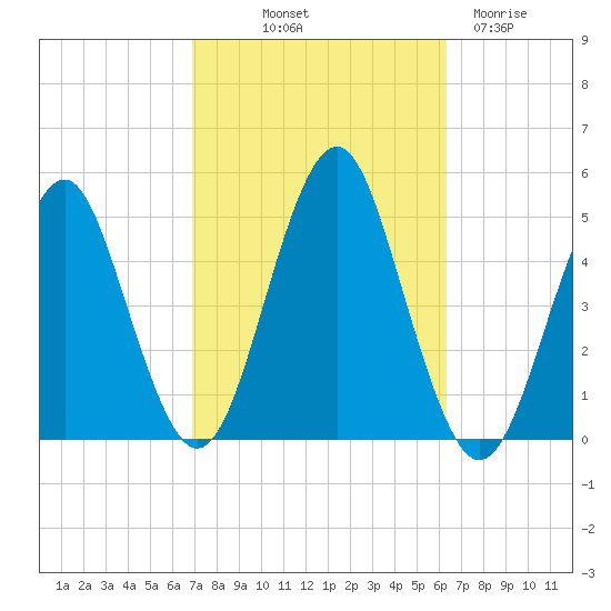 Mattituck Inlet tide chart for Thursday, October 9, 2025