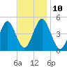 Mattituck Inlet tide chart for Monday, November 10, 2025