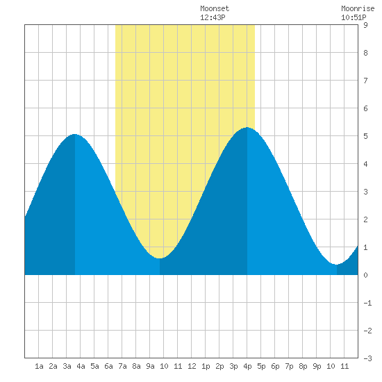 Mattituck Inlet tide chart for Tuesday, November 11, 2025