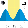 Mattituck Inlet tide chart for Wednesday, November 12, 2025