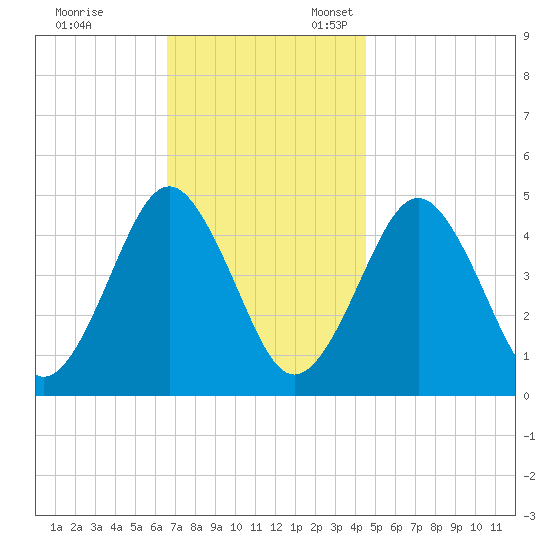 Mattituck Inlet tide chart for Friday, November 14, 2025
