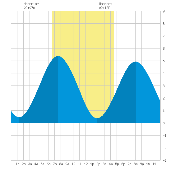Mattituck Inlet tide chart for Saturday, November 15, 2025