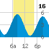 Mattituck Inlet tide chart for Sunday, November 16, 2025