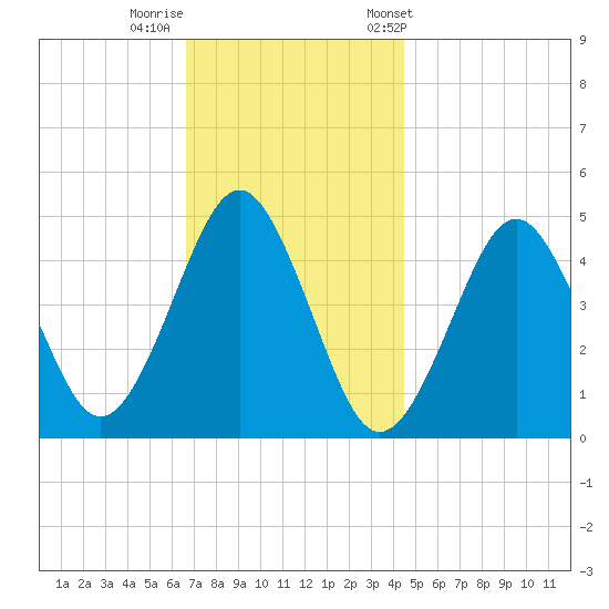 Mattituck Inlet tide chart for Monday, November 17, 2025