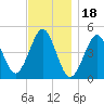 Mattituck Inlet tide chart for Tuesday, November 18, 2025
