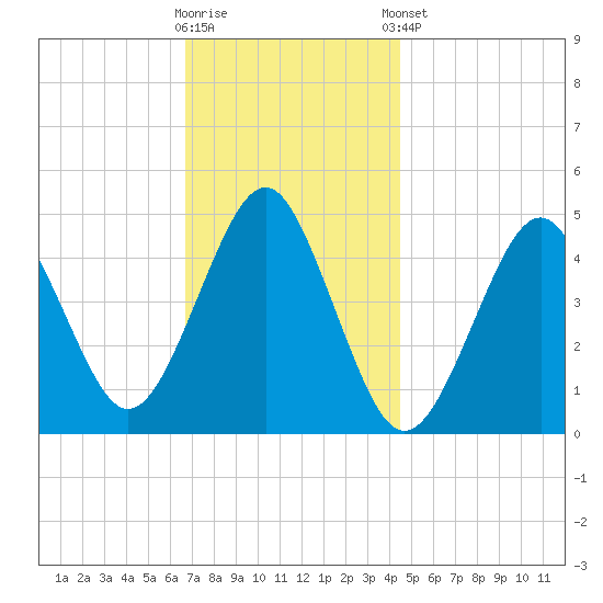 Mattituck Inlet tide chart for Wednesday, November 19, 2025