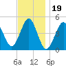 Mattituck Inlet tide chart for Wednesday, November 19, 2025
