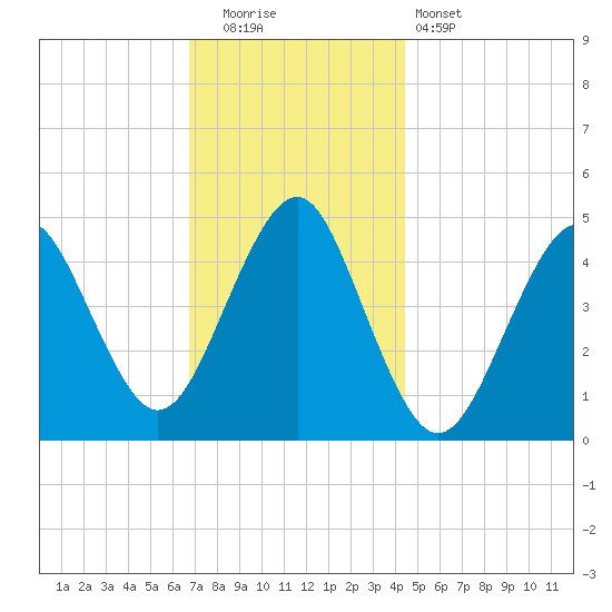 Mattituck Inlet tide chart for Friday, November 21, 2025