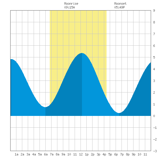 Mattituck Inlet tide chart for Saturday, November 22, 2025