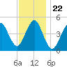 Mattituck Inlet tide chart for Saturday, November 22, 2025