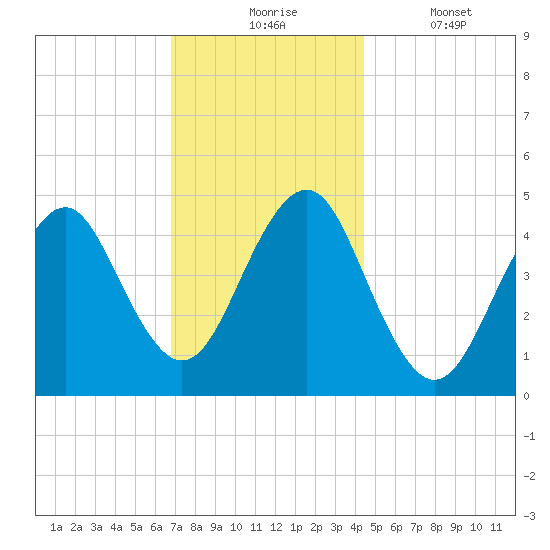 Mattituck Inlet tide chart for Monday, November 24, 2025