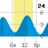 Mattituck Inlet tide chart for Monday, November 24, 2025