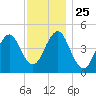 Mattituck Inlet tide chart for Tuesday, November 25, 2025