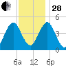 Mattituck Inlet tide chart for Friday, November 28, 2025