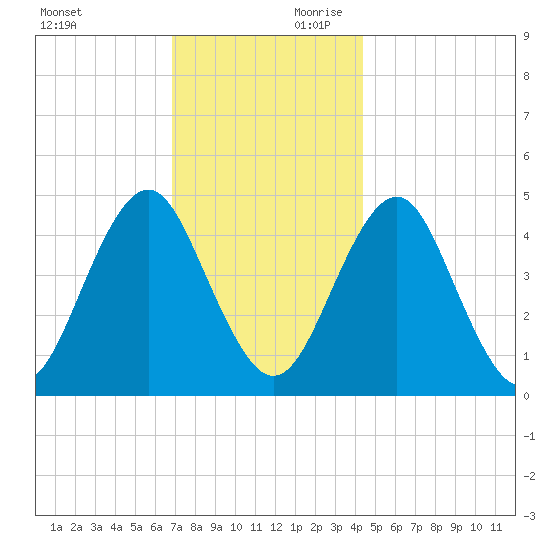 Mattituck Inlet tide chart for Saturday, November 29, 2025