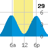 Mattituck Inlet tide chart for Saturday, November 29, 2025