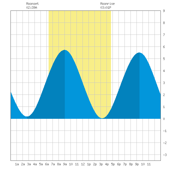 Mattituck Inlet tide chart for Sunday, November 2, 2025
