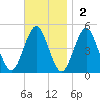 Mattituck Inlet tide chart for Sunday, November 2, 2025