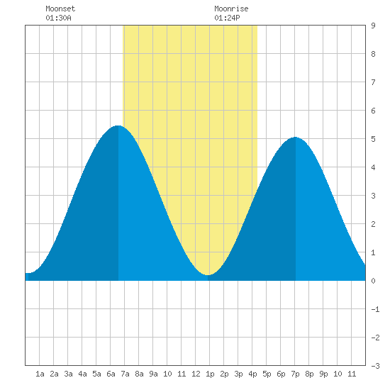 Mattituck Inlet tide chart for Sunday, November 30, 2025