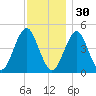 Mattituck Inlet tide chart for Sunday, November 30, 2025