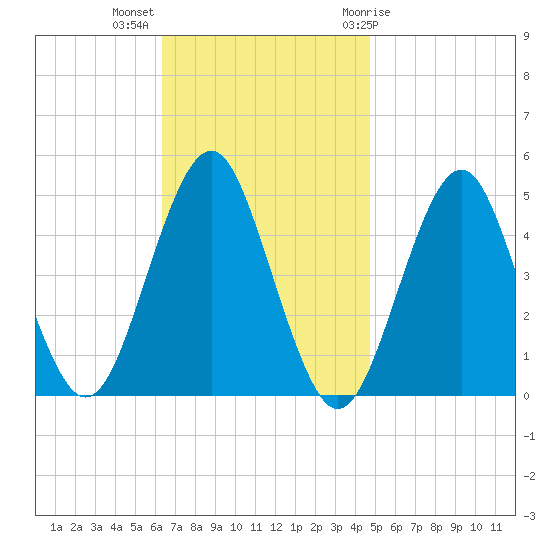 Mattituck Inlet tide chart for Monday, November 3, 2025