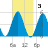 Mattituck Inlet tide chart for Monday, November 3, 2025