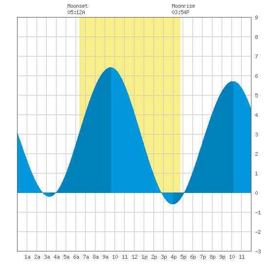 Mattituck Inlet tide chart for Tuesday, November 4, 2025