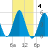 Mattituck Inlet tide chart for Tuesday, November 4, 2025