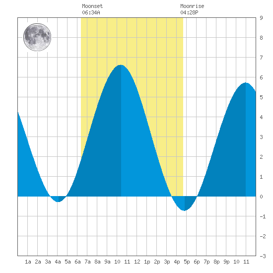 Mattituck Inlet tide chart for Wednesday, November 5, 2025