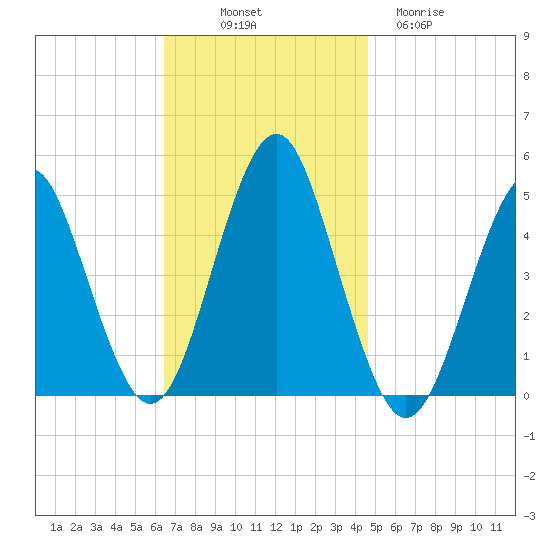 Mattituck Inlet tide chart for Friday, November 7, 2025